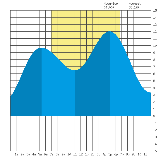 Fairway Island tide chart for Sunday, September 28, 2025