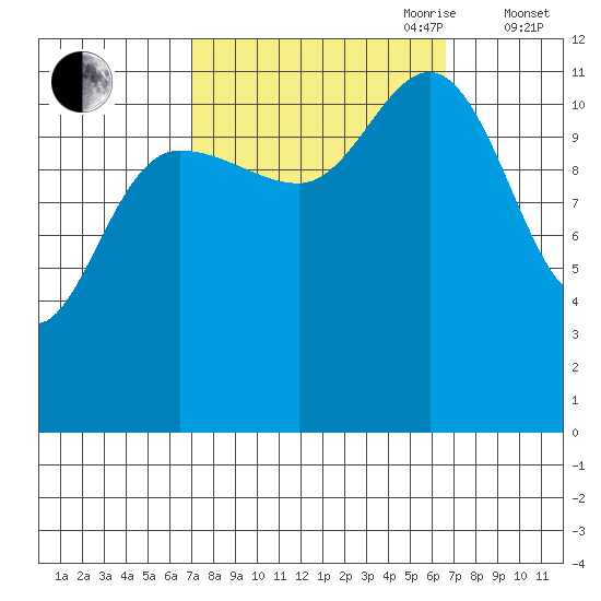 Fairway Island tide chart for Monday, September 29, 2025