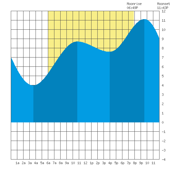Fairway Island tide chart for Tuesday, September 2, 2025