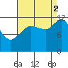 Fairway Island tide chart for Tuesday, September 2, 2025