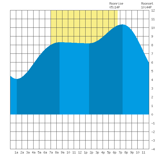 Fairway Island tide chart for Tuesday, September 30, 2025