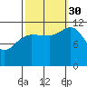 Fairway Island tide chart for Tuesday, September 30, 2025