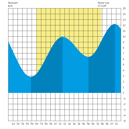Fairway Island tide chart for Wednesday, September 3, 2025
