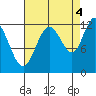 Fairway Island tide chart for Thursday, September 4, 2025