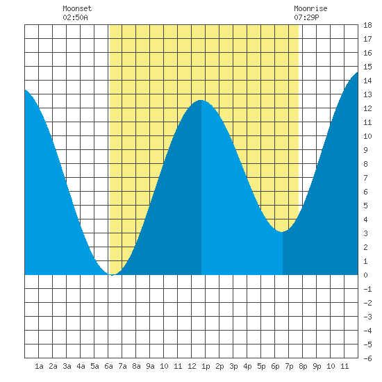 Fairway Island tide chart for Friday, September 5, 2025