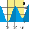 Fairway Island tide chart for Friday, September 5, 2025