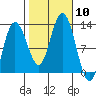 Fairway Island tide chart for Friday, October 10, 2025