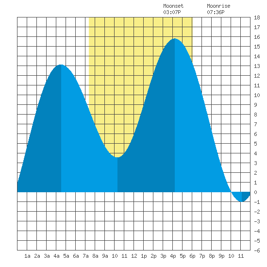 Fairway Island tide chart for Saturday, October 11, 2025