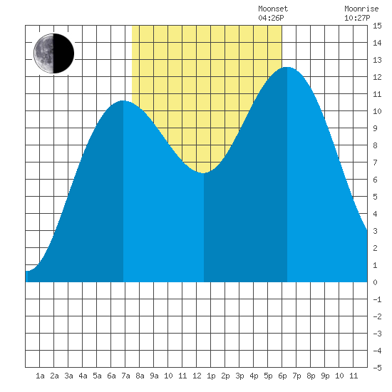 Fairway Island tide chart for Monday, October 13, 2025
