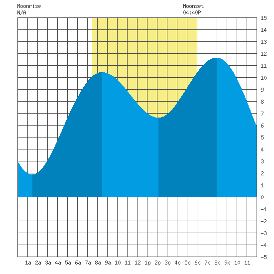 Fairway Island tide chart for Tuesday, October 14, 2025