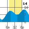 Fairway Island tide chart for Tuesday, October 14, 2025