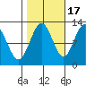 Fairway Island tide chart for Friday, October 17, 2025
