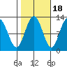 Fairway Island tide chart for Saturday, October 18, 2025