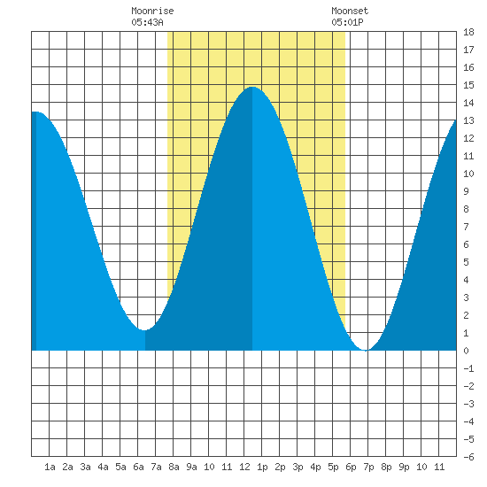Fairway Island tide chart for Sunday, October 19, 2025