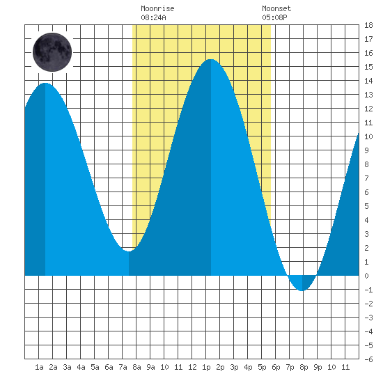 Fairway Island tide chart for Tuesday, October 21, 2025