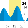 Fairway Island tide chart for Friday, October 24, 2025