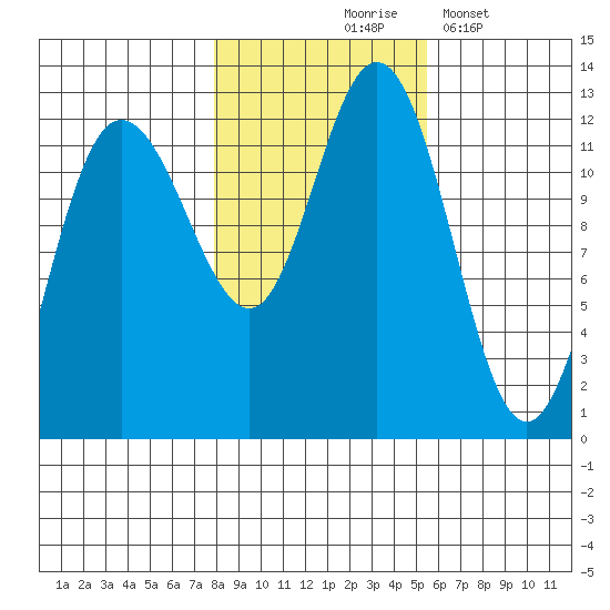 Fairway Island tide chart for Saturday, October 25, 2025
