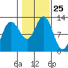 Fairway Island tide chart for Saturday, October 25, 2025