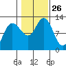 Fairway Island tide chart for Sunday, October 26, 2025