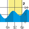 Fairway Island tide chart for Thursday, October 2, 2025