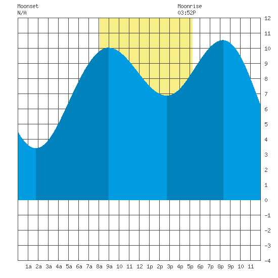 Fairway Island tide chart for Thursday, October 30, 2025