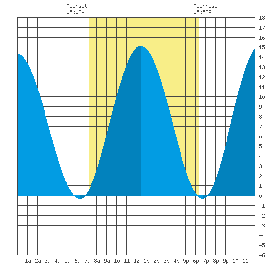 Fairway Island tide chart for Sunday, October 5, 2025