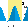 Fairway Island tide chart for Sunday, October 5, 2025