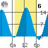 Fairway Island tide chart for Monday, October 6, 2025