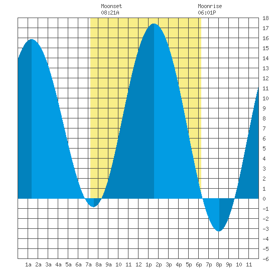 Fairway Island tide chart for Tuesday, October 7, 2025
