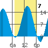 Fairway Island tide chart for Tuesday, October 7, 2025