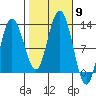 Fairway Island tide chart for Thursday, October 9, 2025