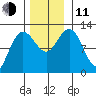 Fairway Island tide chart for Tuesday, November 11, 2025