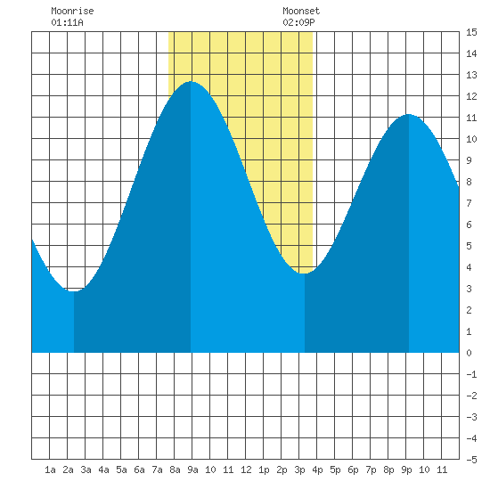 Fairway Island tide chart for Friday, November 14, 2025