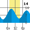 Fairway Island tide chart for Friday, November 14, 2025