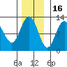 Fairway Island tide chart for Sunday, November 16, 2025