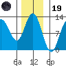 Fairway Island tide chart for Wednesday, November 19, 2025