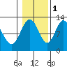 Fairway Island tide chart for Saturday, November 1, 2025