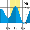 Fairway Island tide chart for Thursday, November 20, 2025
