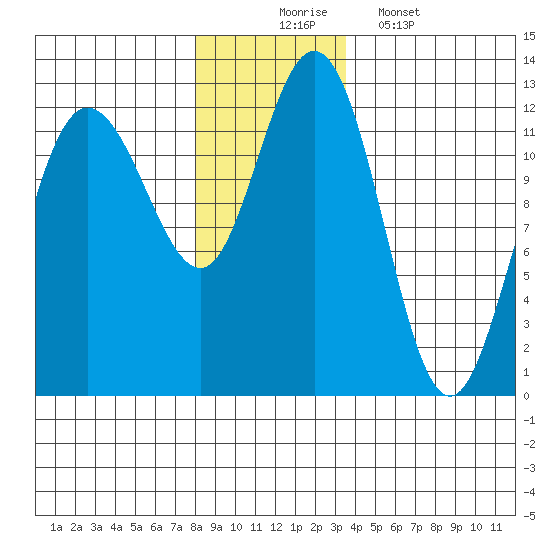 Fairway Island tide chart for Sunday, November 23, 2025