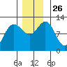Fairway Island tide chart for Wednesday, November 26, 2025