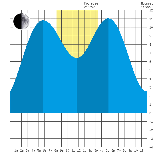 Fairway Island tide chart for Thursday, November 27, 2025