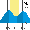 Fairway Island tide chart for Friday, November 28, 2025