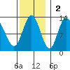 Fairway Island tide chart for Sunday, November 2, 2025