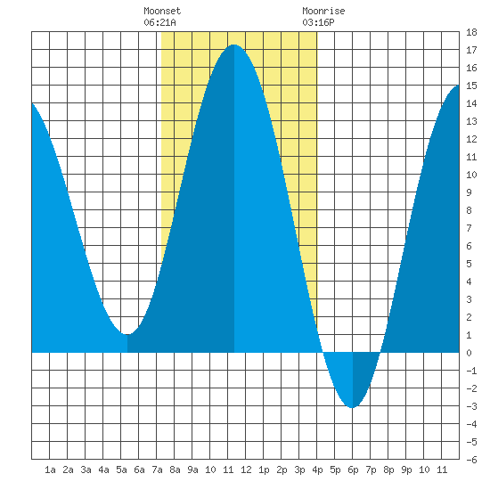 Fairway Island tide chart for Tuesday, November 4, 2025