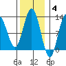 Fairway Island tide chart for Tuesday, November 4, 2025