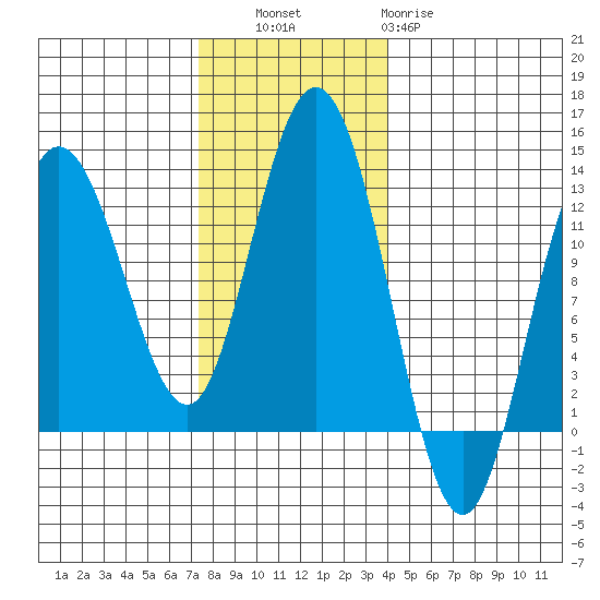 Fairway Island tide chart for Thursday, November 6, 2025