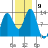 Fairway Island tide chart for Sunday, November 9, 2025