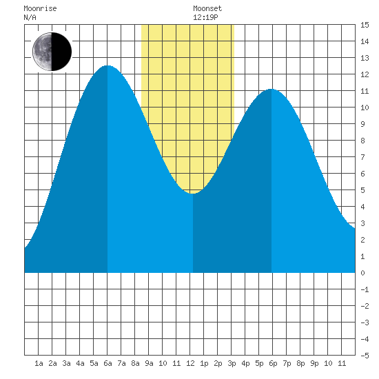 Fairway Island tide chart for Thursday, December 11, 2025
