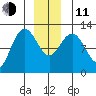 Fairway Island tide chart for Thursday, December 11, 2025