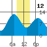 Fairway Island tide chart for Friday, December 12, 2025